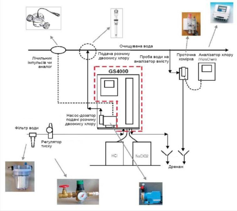 Схема синтезу діоксиду хлору