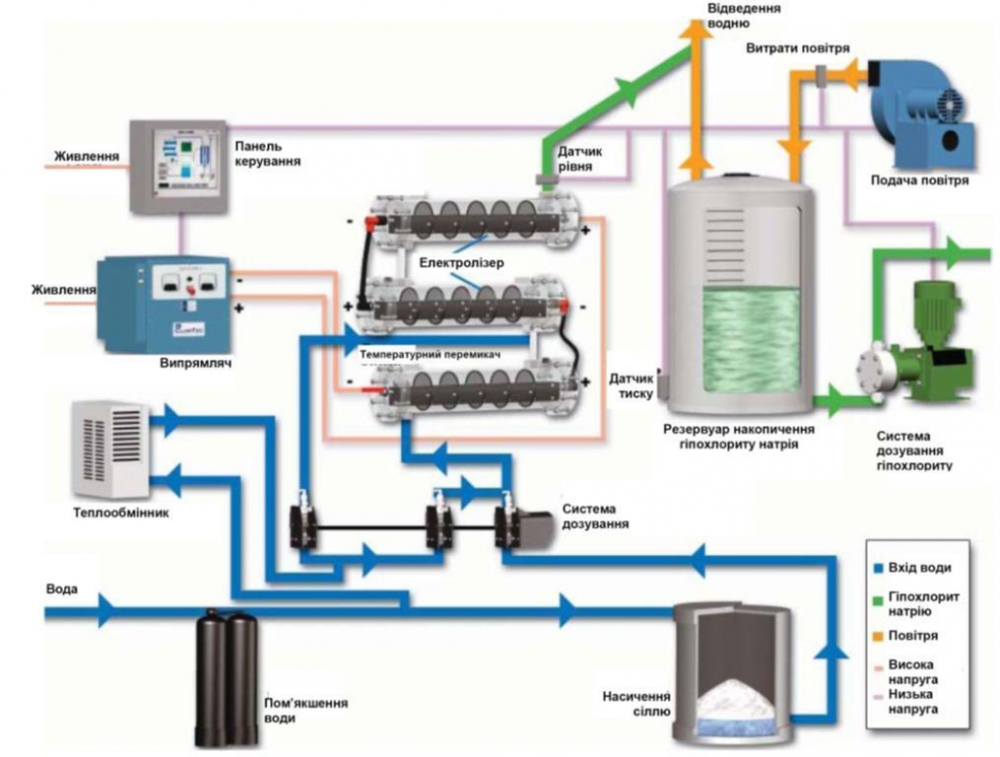 Схема синтезу гіпохлориту натрію