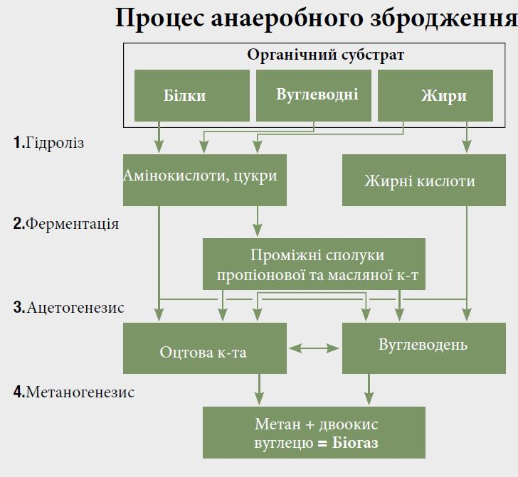 Производство биогаза, миксеры - мешалки для биогазовых установок