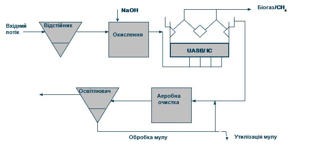 біогаз стічні води