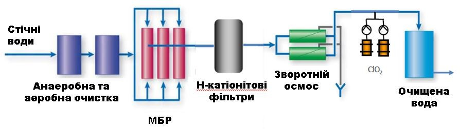 Повторне використання води