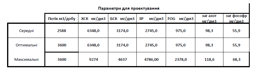 Параметри для проектування