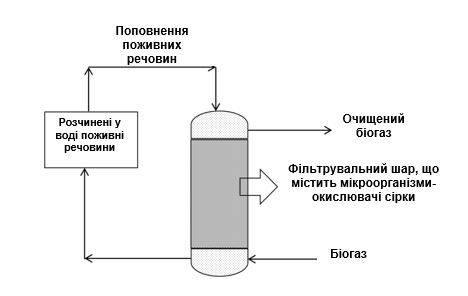 Біотриклінговий фільтр