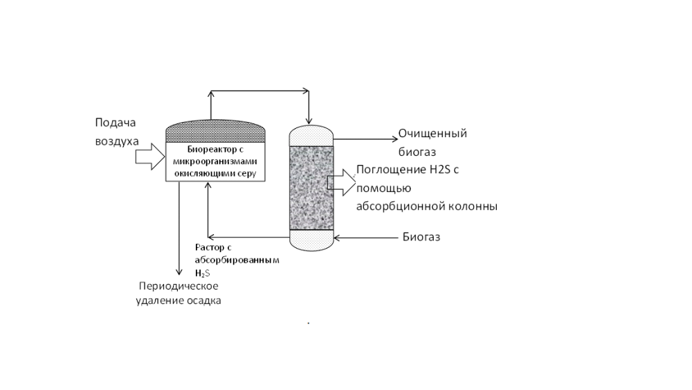 Очистка биогаза от H2S