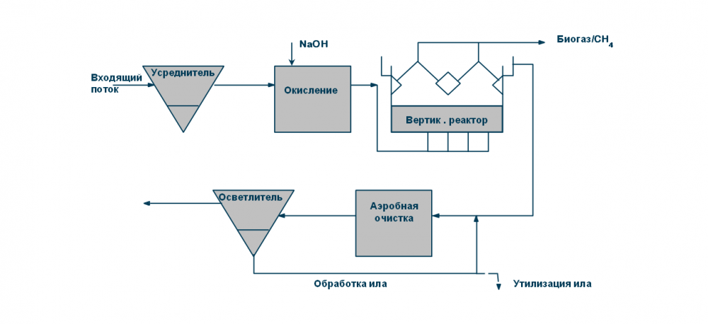 Схема получения биогаза