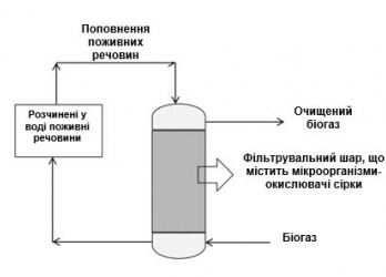Біотриклінговий фільтр